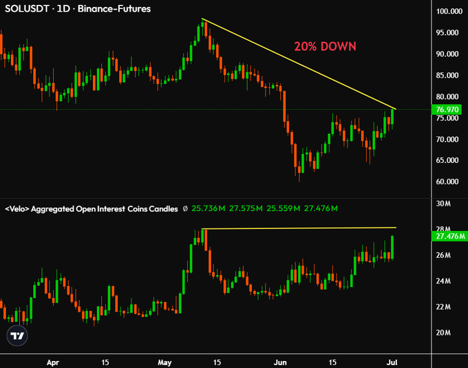 A daily SOLUSDT Binance Futures chart shows a 20% decline from the ~$100 peak to $76.97, paired with an Aggregated Open Interest panel climbing back toward May highs of 27.476M—highlighting the post's concern that leverage is re-entering while price remains depressed.