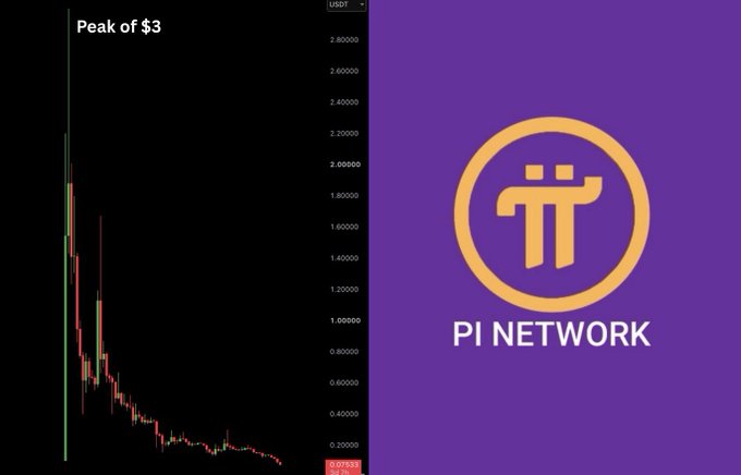 A Pi Network (PI) price chart shows a dramatic peak of $3 followed by a steep decline to roughly $0.07 USDT, illustrating the massive value loss referenced in the post about a $10,000 investment shrinking to just $248.