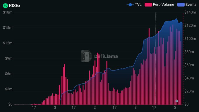A DefiLlama chart for RISEx showing TVL (blue line) and Perp Volume (pink bars) trending upward, with TVL reaching around $15m and perp volume peaking near $140m.