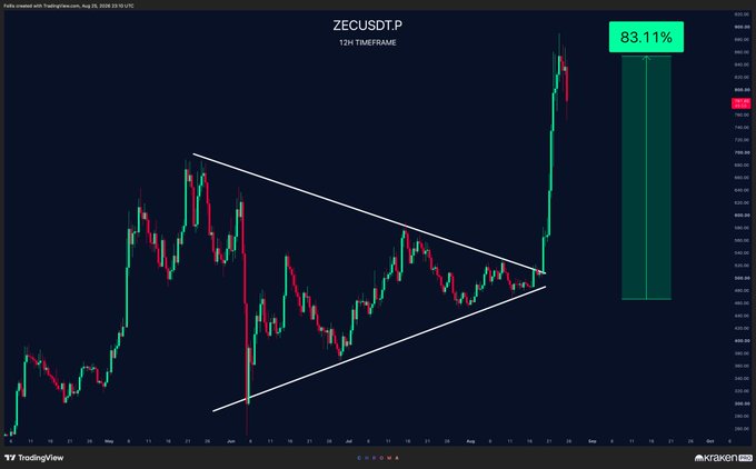 A 12-hour ZECUSDT.P candlestick chart shows ZEC breaking sharply upward from a multi-month consolidation, with a projected 83.11% move highlighted in green—capturing the post’s “Consolidation → expansion” theme.