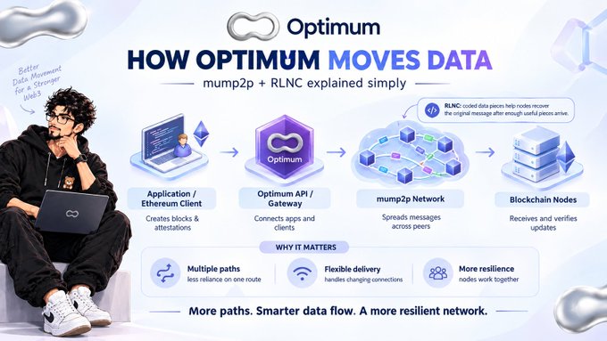 Infographic for 'Optimum' titled 'How Optimum Moves Data,' illustrating mump2p + RLNC flow from Application/Ethereum Client through Optimum API/Gateway, mump2p Network, to Blockchain Nodes, with a developer figure on the left.
