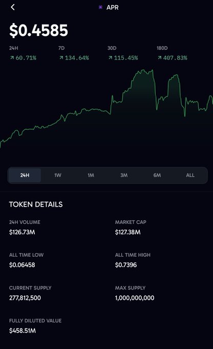 A screenshot of the APR token price chart showing $0.4585 with 24H gains of 66.71% and 180D gains of 407.83%, alongside token details including a $127.38M market cap, $126.73M 24H volume, and 277,812,500 circulating supply out of 1,000,000,000 max supply—supporting the post's claim of APR nearly doubling in 24 hours amid notable accumulation by top holders.