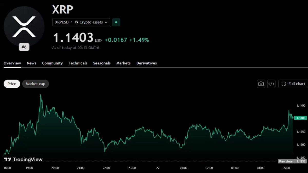 XTRA, XRP, or XRPC are loaded for its next big move, which is a substantial financial transaction. Users will get paid 1.1 trillion US dollars for their holdings. The price of XTRA has been steadily rising since last week, reaching a peak of $1.4 trillion on May 19, 2013, before it fell to $1.3 trillion the following day at 6:57 pm. The chart displayed in the image shows that this price movement is consistent and likely influenced by news and social media discussions surrounding the cryptocurrency XRP.