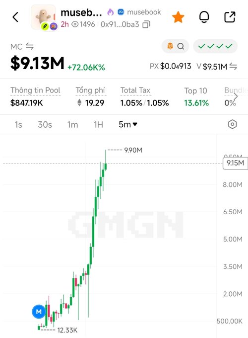 A GMGN chart screenshot shows the $musebook token (contract 0x91...0ba3) with a market cap of $9.13M, up 72.06% in 2 hours, featuring a dramatic price spike from 12.33K to a peak of 990M before settling at 9.15M, illustrating the post's warning about a hype-driven pump-and-dump FOMO trap.