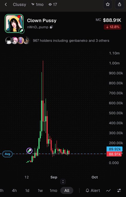 A mobile app screenshot displays a cryptocurrency chart for 'Clown Pussy' ($88.91K, -12.8%) showing a major price spike and crash from August to October.