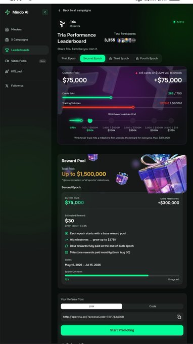 Mindo AI app screenshot showing the Tria Performance Leaderboard with a $75,000 current pool, $1,500,000 total reward pool, 3,355 total participants, and a referral link section at the bottom.