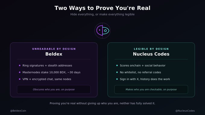An infographic titled 'Two Ways to Prove You're Real' comparing Beldex (unreadable by design) and Nucleus Codes (legible by design) with bullet points explaining each approach.
