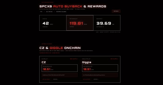 The image is a screenshot of a webpage that displays two lists side-by-side. The left list shows the rewards received by holders of SPCXB cryptocurrency trading wallets, with names like Giggle Academy Wallet, Meanwhile, the right list displays the rewards that have already been paid out to notable holders. The text "Proof Tracker Updated The $MARS website now includes a live tracker showing SPCXB rewards received by notable holders. CZ Wallet (10% supply): 10.51 SPCXB received Giggle Academy Wallet (10% supply): 10.51 SPCXB received Meanwhile, the $MARS reward engine has already".