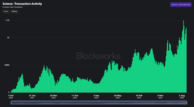 A dark-themed line graph titled 'Solana: Transaction Activity' showing a significant upward trend in weekly transactions from October 2020 to August 2026, sourced from Blockworks.