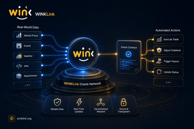 Another WINKLink infographic depicting the WINKLink Oracle Network connecting real-world data to smart contracts, which trigger automated actions like Execute Trade, Adjust Collateral, Trigger Payout, and Update Status.