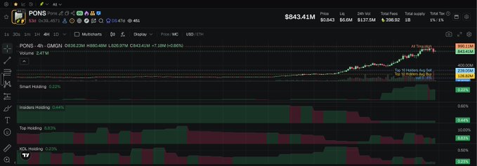 A cryptocurrency trading chart for PONS/USDT showing a price of $843.41M with an increase of +7.59%, displaying candlestick data and holding metrics for smart, insiders, top, and 10% holders.