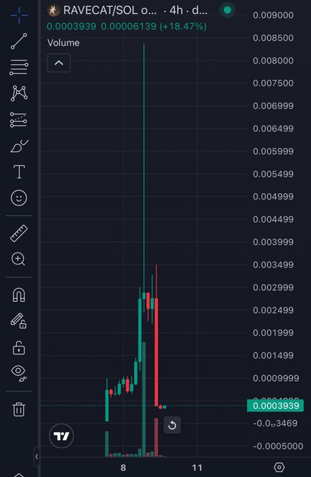 A cryptocurrency trading chart on TradingView displays the RAVECAT/SOL pair on a 4-hour timeframe, showing a dramatic price spike with a 18.47% gain and a value of 0.00006139.