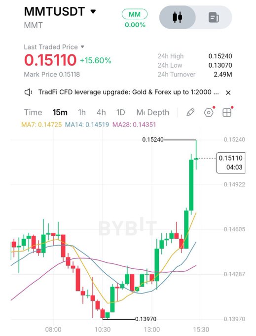A Bybit trading chart for the MMTUSDT trading pair showing a last traded price of 0.15110 with a +15.60% gain.