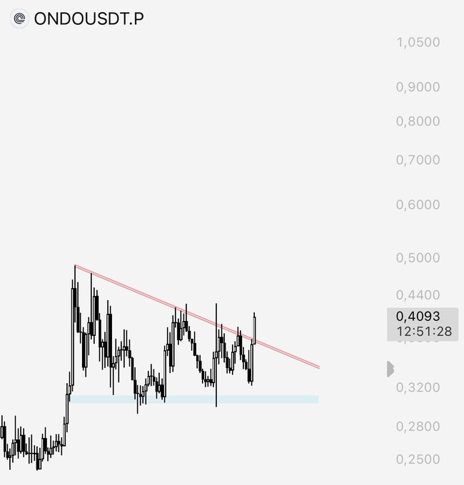 A TradingView chart of ONDO/USDT.P shows the price at 0.4093 at 12:51:28, with candlesticks trending upward from around 0.25–0.32 toward a descending red trendline near 0.45–0.50. The chart visually supports the post's note that $ONDO has been followed for a trend breakout, with the price approaching key resistance ahead of today's daily close.