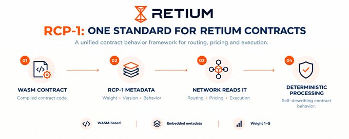 An infographic titled 'RETIUM' explaining 'RCP-1: ONE STANDARD FOR RETIUM CONTRACTS,' a unified contract behavior framework for routing, pricing and execution, illustrated with a 4-step process from WASM contract to deterministic processing.