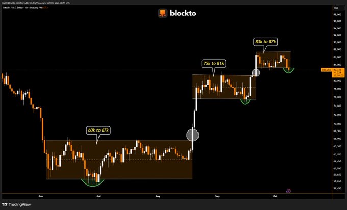 A TradingView Bitcoin (BTC/USD) chart from Blocktto showing price action across June to October, with annotations marking ranges of '60k to 67k', '75k to 81k', and '83k to 87k'.