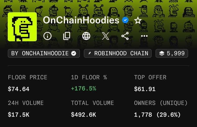 The image shows an NFT collection page for "OnChainHoodies" on the Robinhood Chain, displaying a floor price of $74.64 (up +176.5% in 24 hours) with 5,999 supply and $492.6K total volume. This visually confirms the poster's claim, showing the dramatic price increase from their $29 purchase to the current $74.64 floor price following the Robinhood Chain launch.