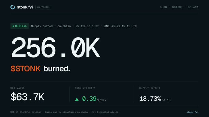 Dashboard for stonk.fyi showing 256.0K $STONK burned, with a USD value of $63.7K, burn velocity of 0.39%/day, and 18.73% of 1B supply burned (dated 2026-09-20).