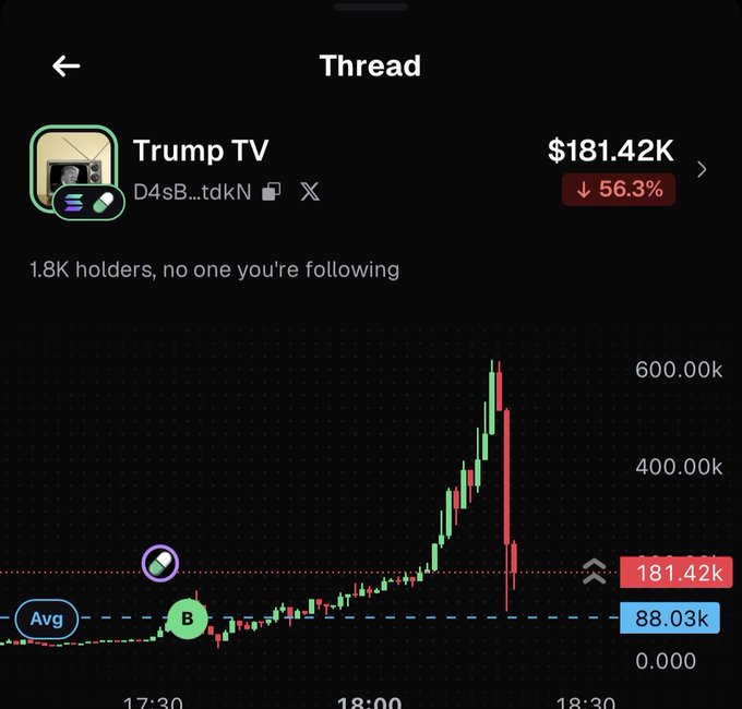 A crypto tracking app displays "Trump TV" with token address D4sB...tdKN showing a market cap of $181.42K down 56.3%, with 1.8K holders. The candlestick chart reveals a dramatic spike from ~$88K to over $600K followed by a sharp crash, illustrating the volatile pump-and-dump pattern referenced in the post about suspicious front-running activity.