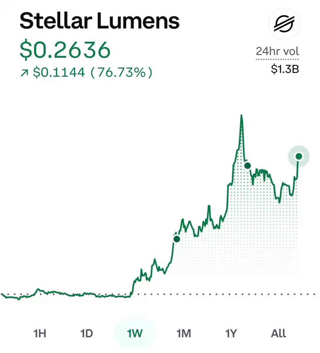 In the image, we can see a scatter plot showing a rise in stock prices over time for Stellar Lumens. There are five distinct points representing different price levels at various moments throughout the period. The first point is $0.25, which shows the lowest price of the Stellar Lumens stock. Then there's an upward trend, with multiple peaks indicating significant gains or increases in price. Finally, we see a downward slope, possibly due to market fluctuations or a recent correction in prices. This image provides a visual representation of how the stock price of Stellar Lumens has been performing over time, highlighting both the highs and lows.