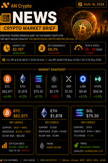 An AN Crypto 'NEWS CRYPTO MARKET BRIEF' dated AUG 16, 2026, showing a weekend trading update with market data including BTC at $62,971 (+0.4%), ETH at $1,878 (+0.3%), SOL at $75.30 (+0.1%), and Fear & Greed index at 29 (Fear), plus detailed key levels for BTC, ETH, and SOL.