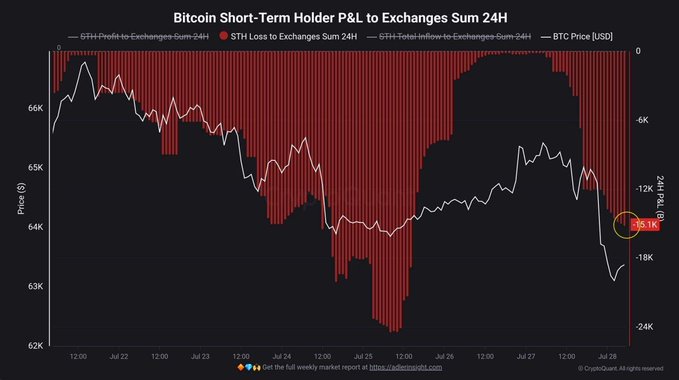 The image is a CryptoQuant chart titled "Bitcoin Short-Term Holder P&L to Exchanges Sum 24H," showing Bitcoin's price decline from ~66K to ~63K between July 22–28, with red bars indicating short-term holder losses to exchanges exceeding $15K at the recent low—visually confirming that short-term holders are increasingly selling BTC at a loss.