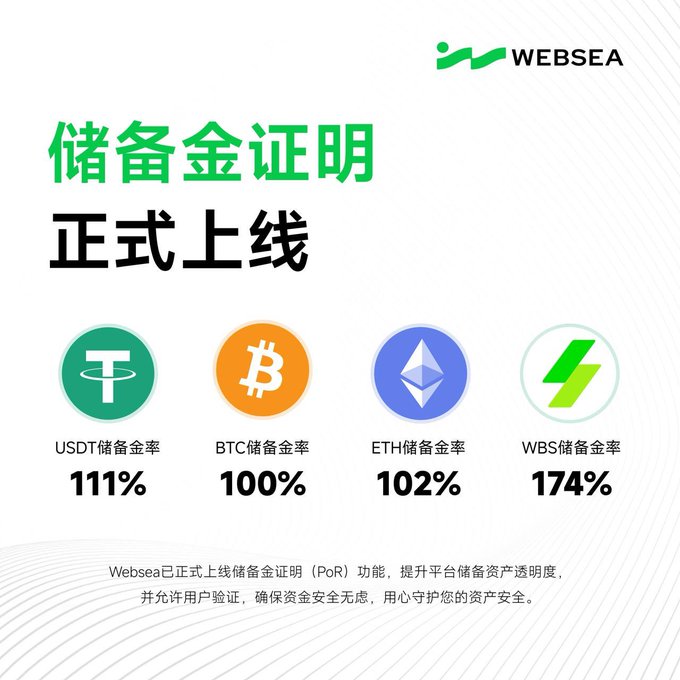 A Websea promotional graphic announcing the official launch of Proof of Reserves (PoR), displaying reserve ratios of USDT at 111%, BTC at 100%, ETH at 102%, and WBS at 174%, emphasizing platform transparency and asset security.