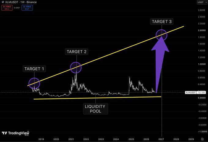 A TradingView chart for XLMUSDT on Binance shows three ascending targets (Target 1, Target 2, Target 3) connected by a yellow trendline rising from a 'LIQUIDITY POOL', with a current price of $0.1583 and a large purple arrow pointing to Target 3 near $1.8.