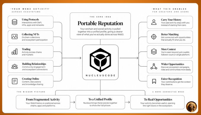 An infographic titled 'THE CORE IDEA: Portable Reputation' by NucleusCode, illustrating how Web3 activity across ecosystems creates unified profiles for users and creators.