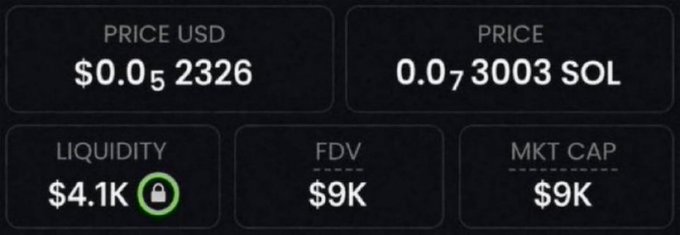 A dark dashboard display showing cryptocurrency metrics: PRICE USD $0.052326, PRICE 0.073003 SOL, LIQUIDITY $4.1K (with a lock icon), FDV $9K, and MKT CAP $9K.