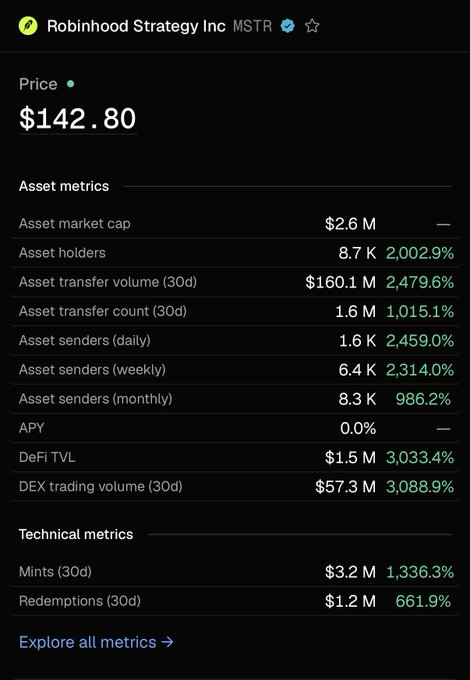A cryptocurrency dashboard showing Robinhood Strategy Inc (MSTR) priced at $142.80, with asset metrics including a $2.6M market cap, 8.7K holders, and dramatic percentage increases in transfer volume (2,479.6%) and DEX trading volume (3,088.9%).