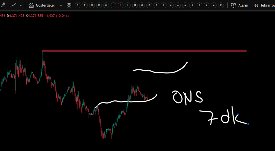 A candlestick chart with handwritten annotations labeling a red resistance line as "ONS" and a white support area as "7dk," illustrating the key resistance level Brent crude must hold below and the support region BTC needs to protect.