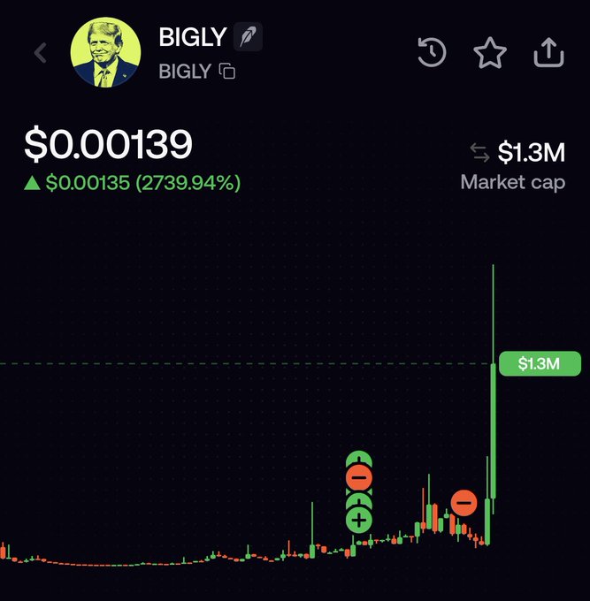 A cryptocurrency price chart for a token named 'BIGLY' showing a price of '$0.00139' with a '2739.94%' increase and a '$1.3M' market cap, featuring a profile picture of Donald Trump.