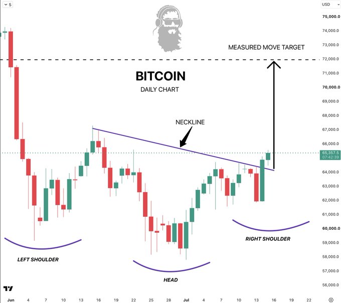 The image displays a Bitcoin daily chart illustrating an inverse head and shoulders breakout pattern, with labeled features including a neckline, left shoulder, head, and right shoulder, alongside a projected measured move target near $72,000. The post humorously references NBA player Scotty Pippen in the caption, playing on the "shoulders" terminology used to describe the technical chart pattern.