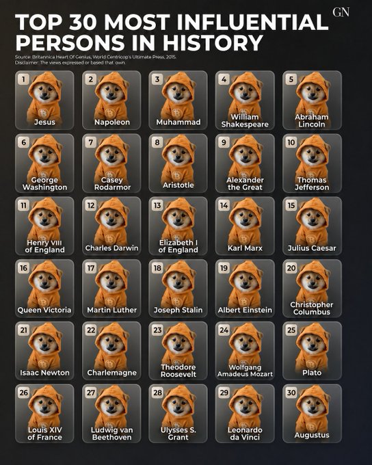 A graphic titled 'TOP 30 MOST INFLUENTIAL PERSONS IN HISTORY' by GN, listing historical figures from Jesus to Augustus, with each name paired with an identical image of a dog in a hoodie.
