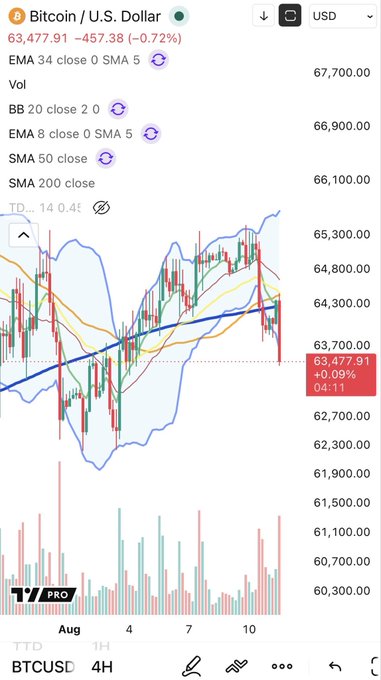 A TradingView chart of BTCUSD on the 4-hour timeframe shows Bitcoin trading at $63,477.91, down 0.72% (-$457.38), confirming the post's claim of fresh 4H lows as price breaks below key support levels near the 50 SMA (orange) and approaches the 200 SMA (blue) around the $63,700 zone.