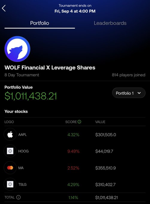 A portfolio screenshot from a Wolf Financial X Leverage Shares tournament showing a portfolio value of $1,011,438.21, with holdings in AAPL, HOOG, MA, and TSLG.