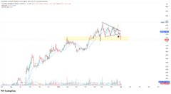 A candlestick chart of the stock ticker "CWENE" displays its intraday price action on what appears to be TradingView, highlighting a highlighted yellow consolidation zone near the upper price level, aligning with the post's note about the stock's strong upward reaction and closing near the ceiling on high volume.