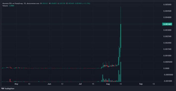 A stock chart from TradingView showing a dramatic price spike in a microcap stock (O: .001623) in August, with the current price highlighted at 0.003469.