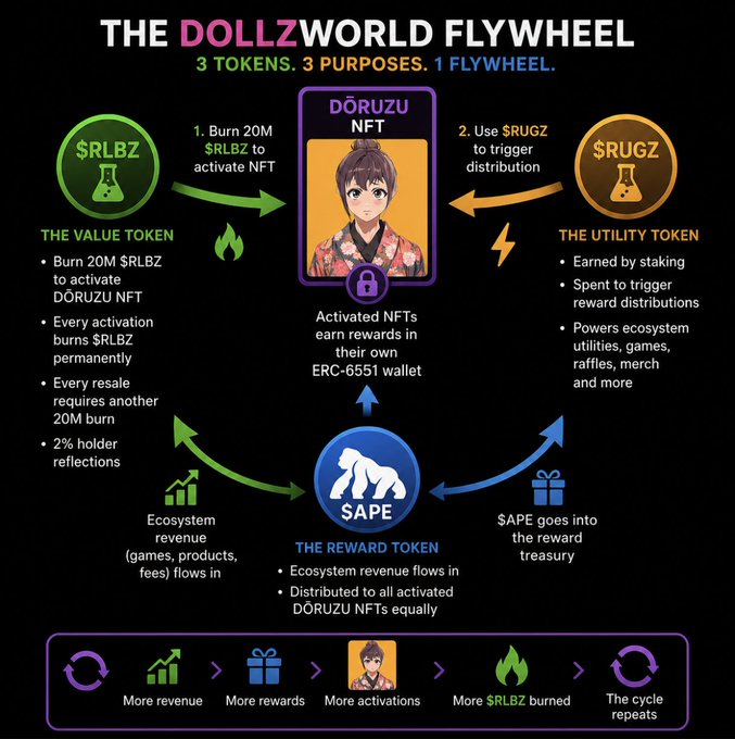 An infographic titled 'THE DOLLZ WORLD FLYWHEEL' explaining a crypto ecosystem with three tokens ($RLBZ, $RUGZ, $APE) and a DORUZU NFT, detailing their interactions such as burning and activation processes.