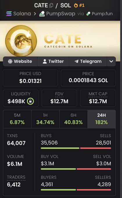 A trading dashboard for the CATE/SOL token pair on Solana via PumpSwap/Pump.fun, showing a price of $0.01321, a market cap of $12.7M, and a 24H gain of 182% on $6.1M volume, which the poster presents as proof of the alpha call he had been hinting at over the previous four days.
