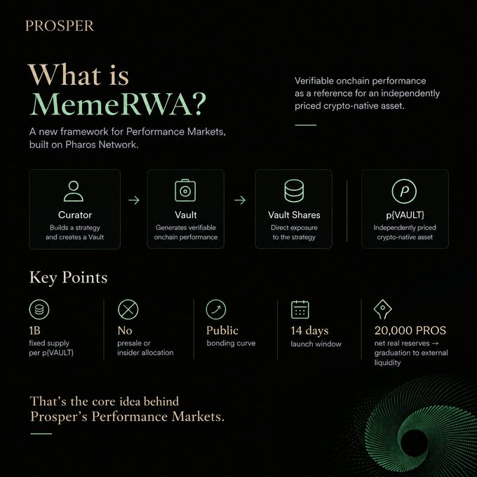 An infographic titled 'PROSPER' explaining 'What is MemeRWA?', a new framework for Performance Markets built on Pharos Network, detailing a flow from Curator to Vault to Vault Shares to p[VAULT].