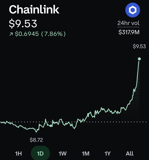 A financial chart showing the price of Chainlink (LINK) at $9.53, up 7.86% ($0.6945) over 24 hours with a 24hr volume of $317.9M.
