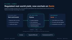 The image is a Solana-themed promotional graphic titled "Regulated real-world yield, now onchain on Sonic," featuring three benefits panels: "Real-world assets" with features like a regulated asset portfolio, custody onchain, and customizable impact; "Use Real assets as collateral" enabling seamless borrowing and competitive yield; and "High-RWA finance" with 100% audited $S pegged by the best USDC pairing, fully permissionless and composable on Solana. The visual relates to the post by highlighting how platforms like Sonic are not reinventing finance but rather bringing established real-world asset markets onchain, making regulated, auditable yield accessible within the blockchain ecosystem.