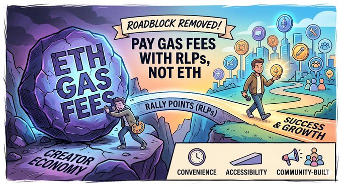 The image features a cartoon illustration of two people pushing a large rock uphill. The rock represents the Ethereum blockchain, while the people symbolize the creators or miners who are responsible for maintaining the network. The text above them reads "Roadblock removed! Pay gas fees with RLP's, not ether", indicating that the roadblock has been removed and replaced by a new system where users can pay fees using RLP's instead of ether. This change aims to make it easier for people to participate in the Ethereum ecosystem without incurring the high costs associated with ether transactions.