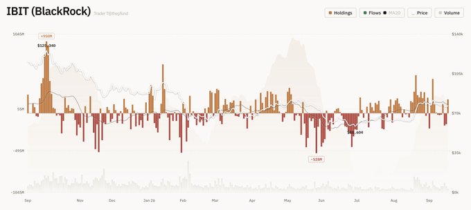A financial chart titled 'IBIT (BlackRock) Underlying' showing Holdings and Flows data as bars in orange and red, with a price line and volume indicators spanning from September to September.