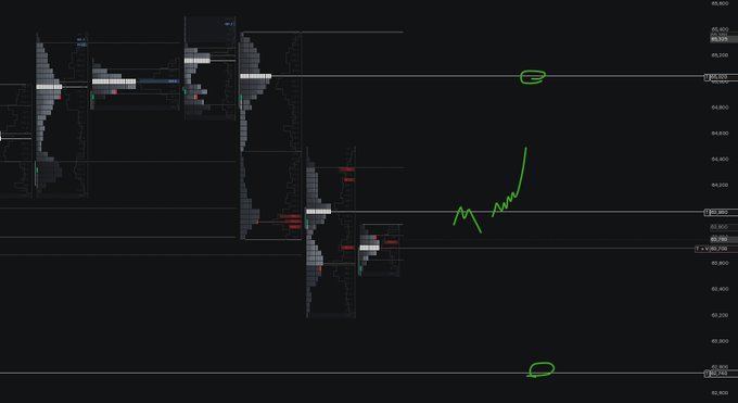 A dark financial trading chart showing a market profile view with green hand-drawn annotations including a scribbled line and two circled areas.