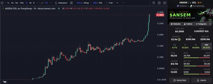 A cryptocurrency trading chart on DEX Screener showing 'ANSEM/SOL on PumpSwap' with SANSEM priced at $0.2906, displaying a green upward price trend.