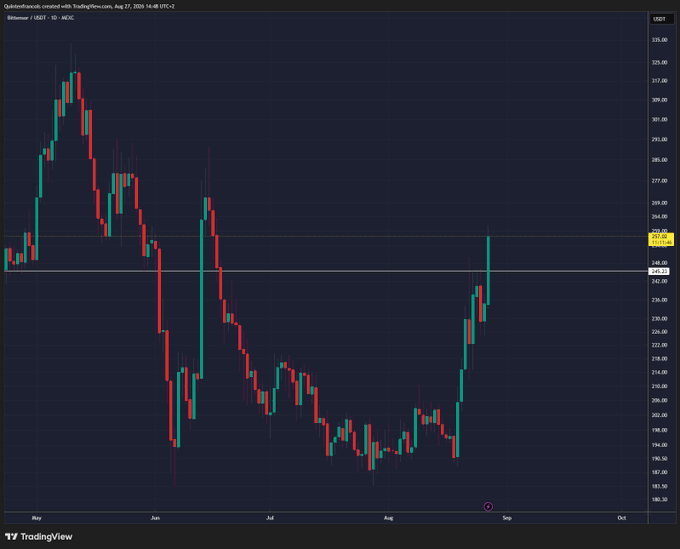 A TradingView daily candlestick chart of Bitfinex TAO/USD displays a strong breakout above the $256.30 resistance level, supporting the claim of a bullish breakout that could drive the price higher in this cycle.