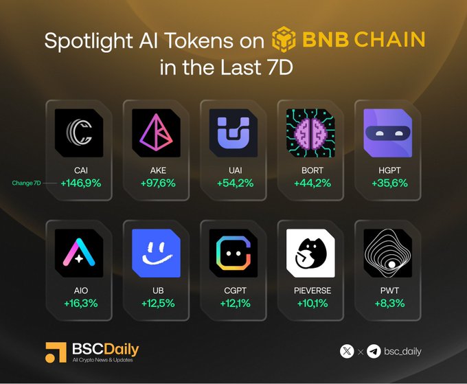 An infographic by BSC Daily highlighting the top 10 performing AI tokens on BNB Chain over the past 7 days, led by CAI (+146.9%) and AKE (+97.6%), showcasing notable gains across projects including UAI, BORT, HGPT, AIO, UB, CGPT, PIEVERSE, and PWT.